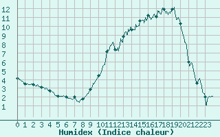 Courbe de l'humidex pour Luxeuil (70)