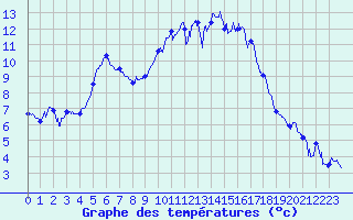 Courbe de tempratures pour Nantes (44)
