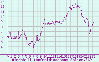 Courbe du refroidissement olien pour Aulnois-sous-Laon (02)