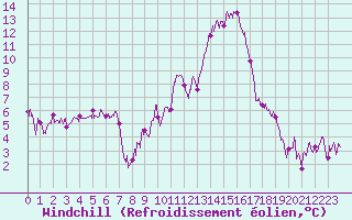 Courbe du refroidissement olien pour Ambrieu (01)