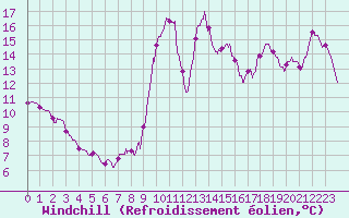 Courbe du refroidissement olien pour Dieppe (76)