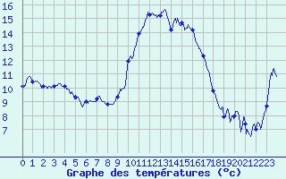 Courbe de tempratures pour Bastia (2B)