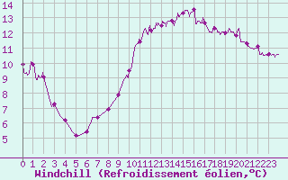 Courbe du refroidissement olien pour Montlimar (26)