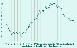 Courbe de l'humidex pour Pontoise - Cormeilles (95)