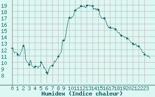 Courbe de l'humidex pour Bourges (18)