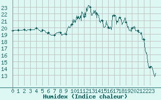 Courbe de l'humidex pour Brest (29)