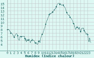 Courbe de l'humidex pour Saint-Nazaire (44)