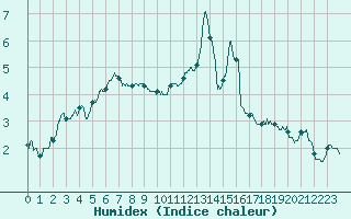 Courbe de l'humidex pour Lons-le-Saunier (39)