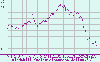 Courbe du refroidissement olien pour Chlons-en-Champagne (51)