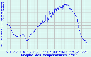Courbe de tempratures pour Mauprevoir (86)