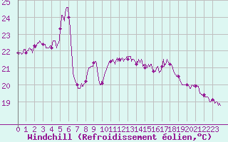 Courbe du refroidissement olien pour Ile Rousse (2B)