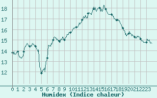 Courbe de l'humidex pour Calais / Marck (62)