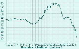 Courbe de l'humidex pour La Roche-sur-Yon (85)