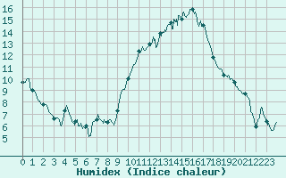 Courbe de l'humidex pour Nmes - Garons (30)