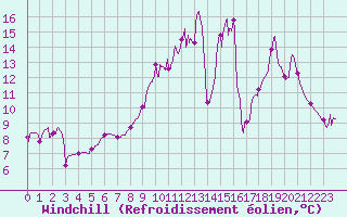 Courbe du refroidissement olien pour Saint-Martin-de-Fressengeas (24)