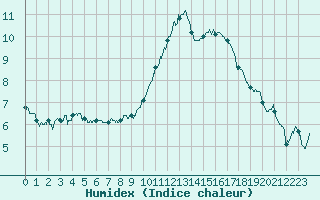 Courbe de l'humidex pour Lorient (56)