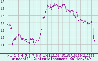 Courbe du refroidissement olien pour Montpellier (34)