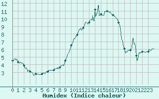 Courbe de l'humidex pour Romorantin (41)