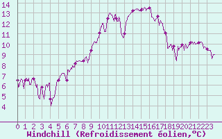 Courbe du refroidissement olien pour Aubenas - Lanas (07)