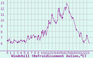 Courbe du refroidissement olien pour Le Touquet (62)