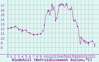 Courbe du refroidissement olien pour Arvieux (05)