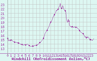 Courbe du refroidissement olien pour Guret Saint-Laurent (23)