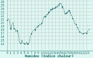 Courbe de l'humidex pour Sari d'Orcino (2A)