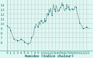 Courbe de l'humidex pour Rouen (76)