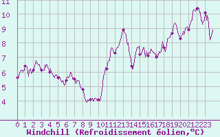 Courbe du refroidissement olien pour Lyon - Saint-Exupry (69)