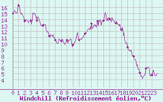 Courbe du refroidissement olien pour Hyres (83)