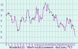 Courbe du refroidissement olien pour Ble / Mulhouse (68)