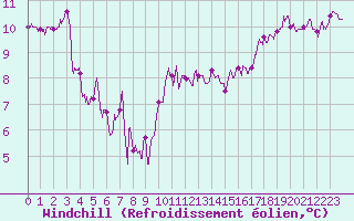 Courbe du refroidissement olien pour Le Bourget (93)