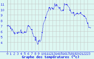 Courbe de tempratures pour Quimper (29)