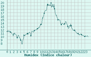 Courbe de l'humidex pour Saint-Nazaire (44)