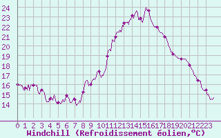 Courbe du refroidissement olien pour Chteauroux (36)