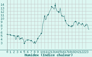 Courbe de l'humidex pour Pietralba (2B)