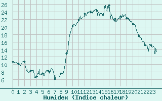 Courbe de l'humidex pour Brest (29)