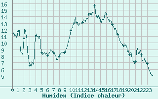 Courbe de l'humidex pour Cazaux (33)