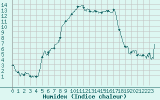 Courbe de l'humidex pour Calvi (2B)