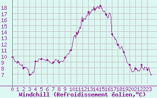 Courbe du refroidissement olien pour Ploudalmezeau (29)