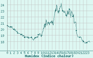 Courbe de l'humidex pour Albi (81)