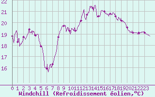 Courbe du refroidissement olien pour Leucate (11)