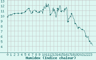 Courbe de l'humidex pour Alenon (61)