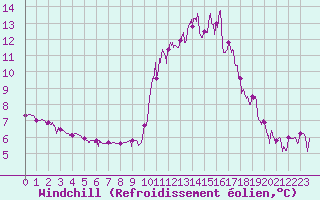 Courbe du refroidissement olien pour Bourg-Saint-Maurice (73)