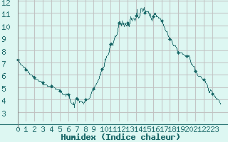 Courbe de l'humidex pour Metz-Nancy-Lorraine (57)