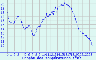 Courbe de tempratures pour Randan (63)