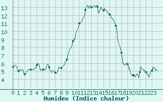 Courbe de l'humidex pour Bastia (2B)