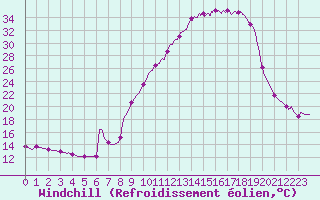 Courbe du refroidissement olien pour Nevers (58)