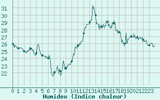 Courbe de l'humidex pour Cap Bar (66)