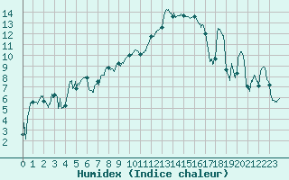 Courbe de l'humidex pour Saint-Etienne (42)
